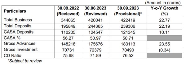 Bank of Maharasthra - Q2 FY2023-24 Key Business Updates